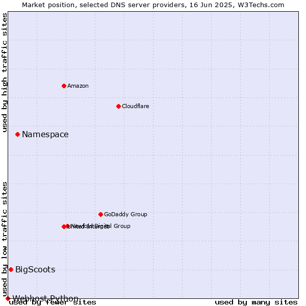 Market position of Namespace vs. BigScoots vs. Webhost Python