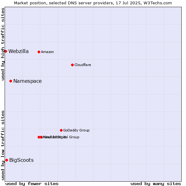 Market position of Namespace vs. BigScoots vs. Webzilla