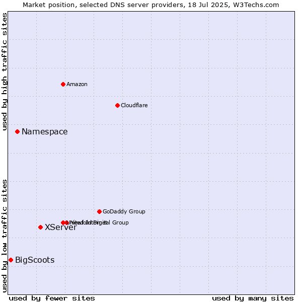 Market position of XServer vs. Namespace vs. BigScoots