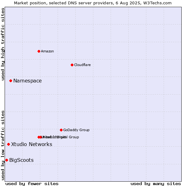 Market position of Namespace vs. Xtudio Networks vs. BigScoots