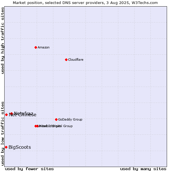 Market position of Netafraz vs. Net Chinese vs. BigScoots