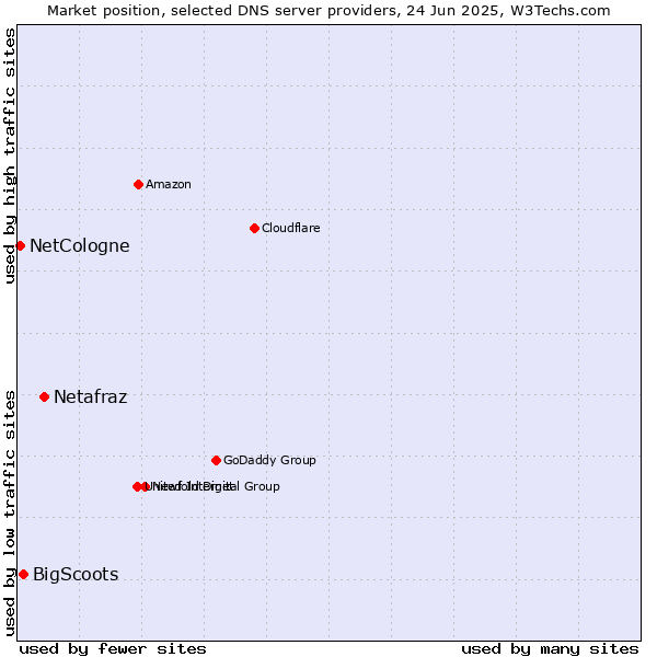 Market position of Netafraz vs. BigScoots vs. NetCologne