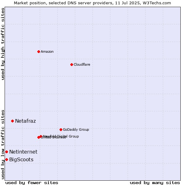 Market position of Netafraz vs. Netinternet vs. BigScoots