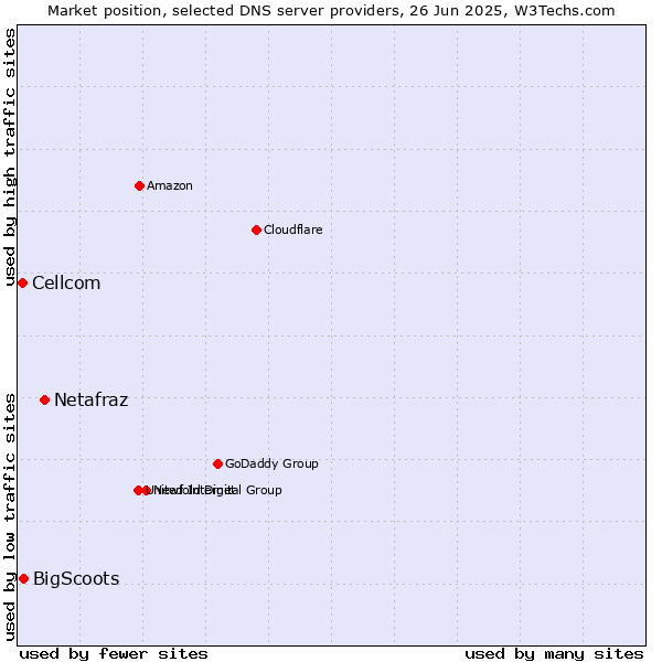 Market position of Netafraz vs. BigScoots vs. Cellcom
