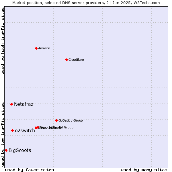Market position of o2switch vs. Netafraz vs. BigScoots