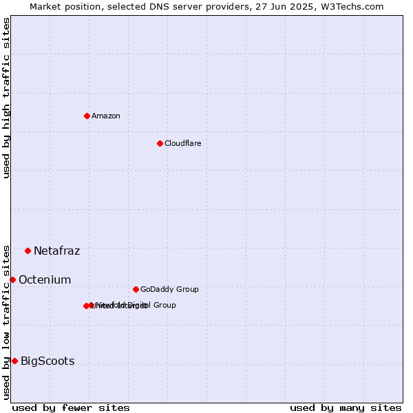 Market position of Netafraz vs. BigScoots vs. Octenium
