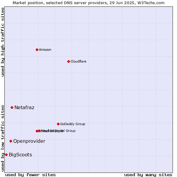 Market position of Netafraz vs. Openprovider vs. BigScoots