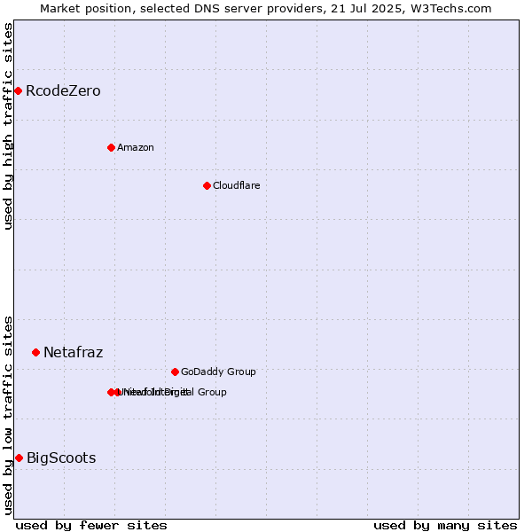 Market position of Netafraz vs. BigScoots vs. RcodeZero