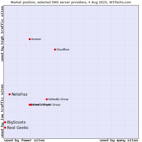 Market position of Netafraz vs. Real Geeks vs. BigScoots