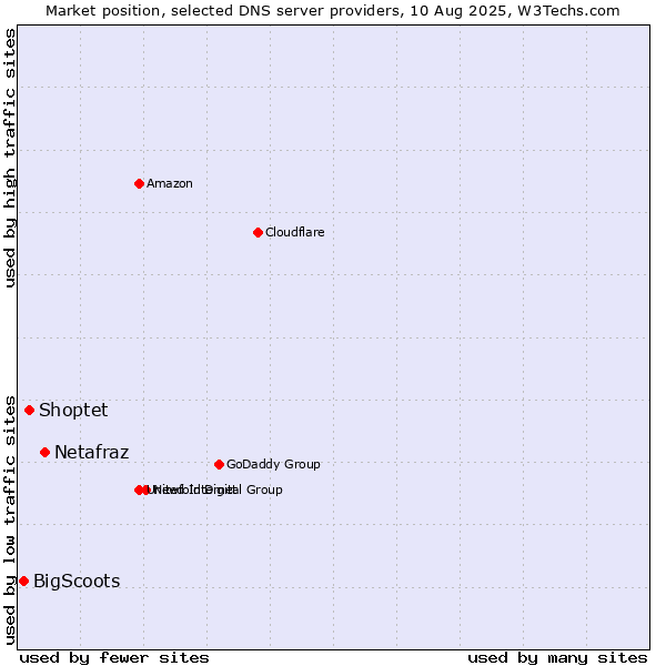 Market position of Netafraz vs. Shoptet vs. BigScoots