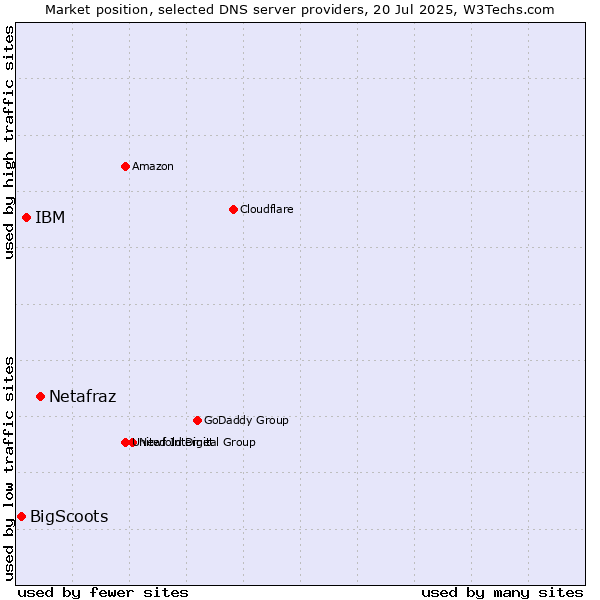 Market position of Netafraz vs. IBM vs. BigScoots