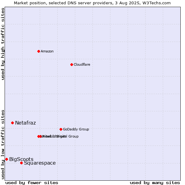Market position of Squarespace vs. Netafraz vs. BigScoots