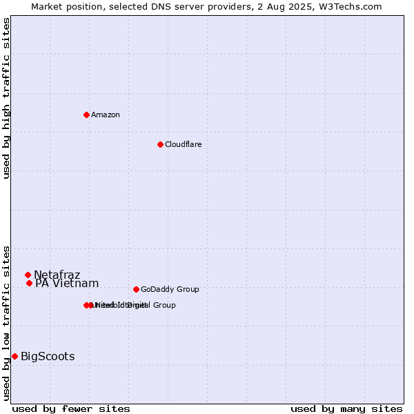 Market position of PA Vietnam vs. Netafraz vs. BigScoots