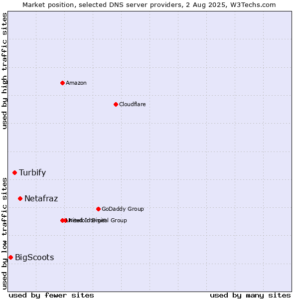 Market position of Netafraz vs. Turbify vs. BigScoots