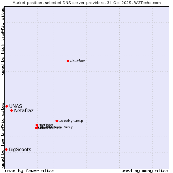 Market position of Netafraz vs. UNAS vs. BigScoots