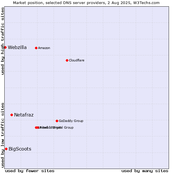 Market position of Netafraz vs. BigScoots vs. Webzilla