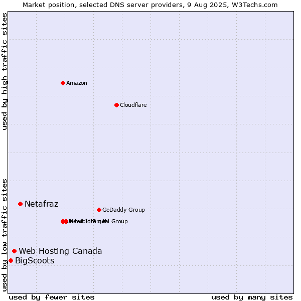 Market position of Netafraz vs. Web Hosting Canada vs. BigScoots