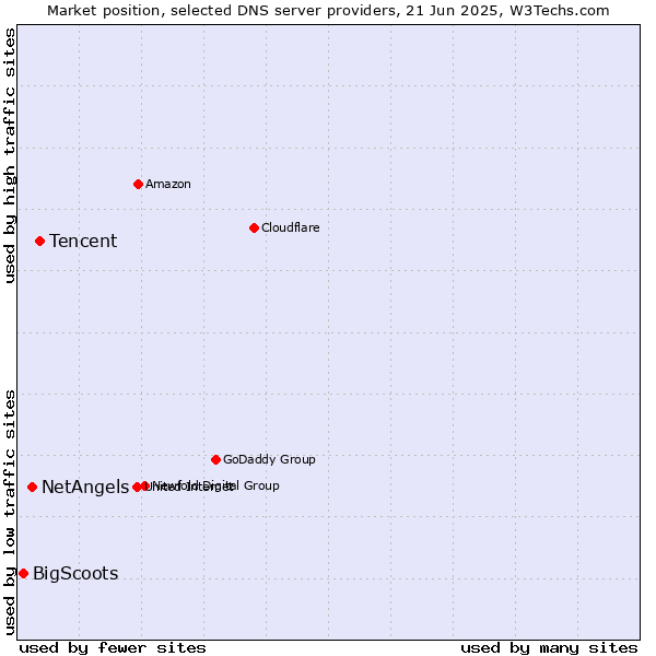 Market position of Tencent vs. NetAngels vs. BigScoots