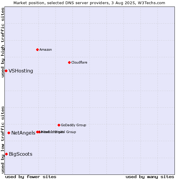 Market position of NetAngels vs. BigScoots vs. VSHosting