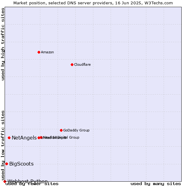 Market position of NetAngels vs. BigScoots vs. Webhost Python