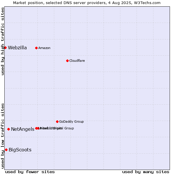 Market position of NetAngels vs. BigScoots vs. Webzilla