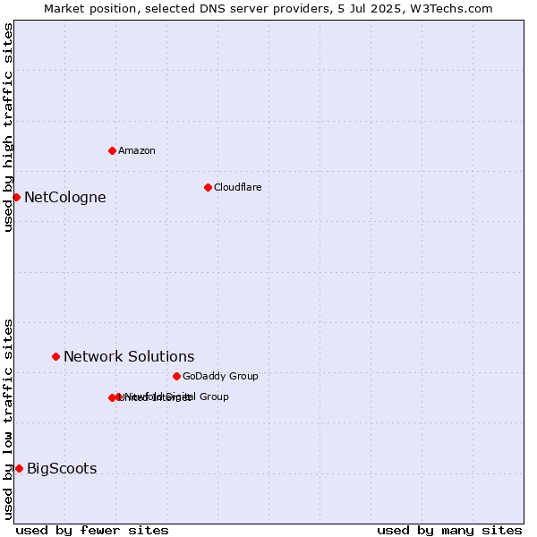 Market position of Network Solutions vs. BigScoots vs. NetCologne