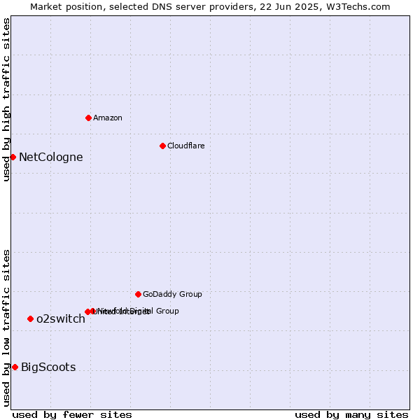 Market position of o2switch vs. BigScoots vs. NetCologne