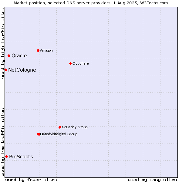 Market position of Oracle vs. BigScoots vs. NetCologne
