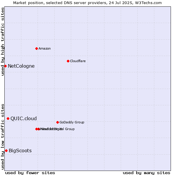 Market position of QUIC.cloud vs. BigScoots vs. NetCologne