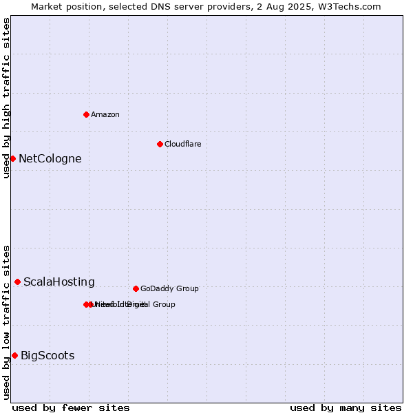 Market position of ScalaHosting vs. BigScoots vs. NetCologne