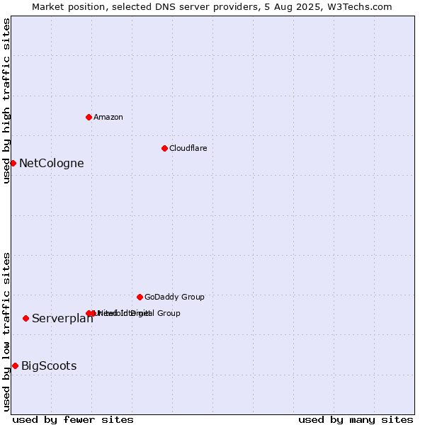 Market position of Serverplan vs. BigScoots vs. NetCologne