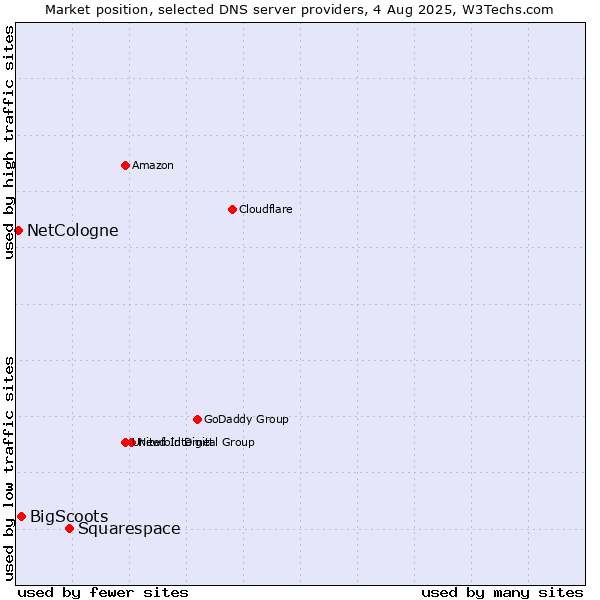 Market position of Squarespace vs. BigScoots vs. NetCologne