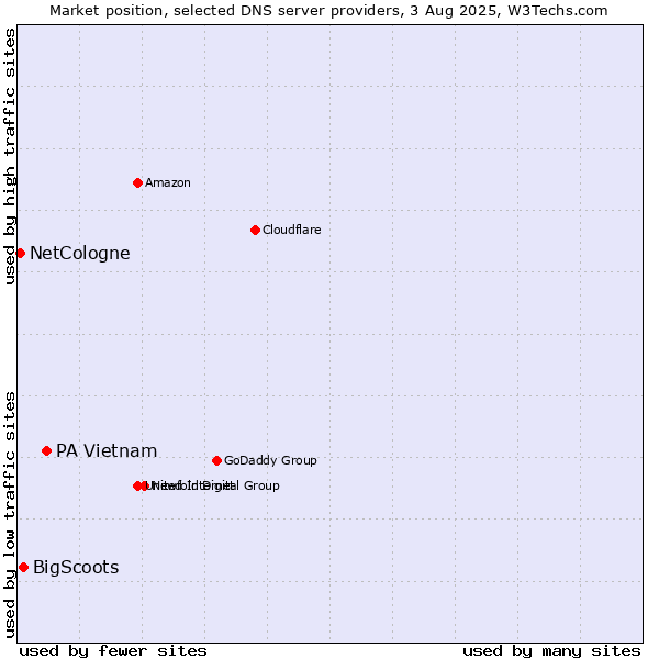 Market position of PA Vietnam vs. BigScoots vs. NetCologne