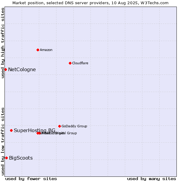 Market position of SuperHosting.BG vs. BigScoots vs. NetCologne