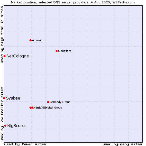Market position of BigScoots vs. NetCologne vs. Sysbee