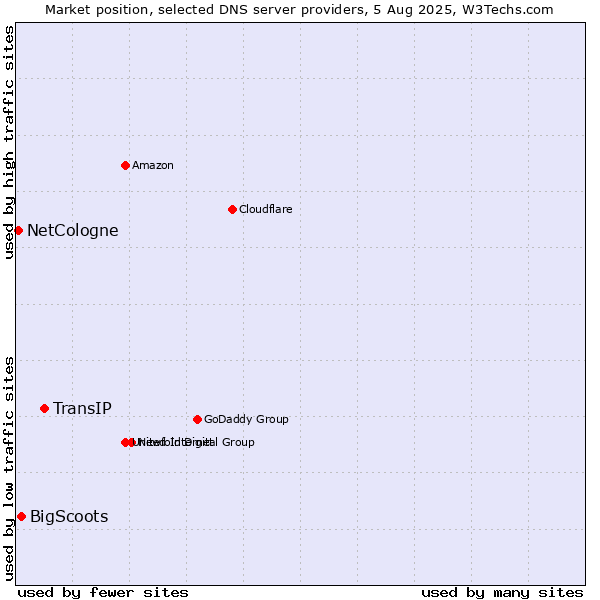 Market position of TransIP vs. BigScoots vs. NetCologne