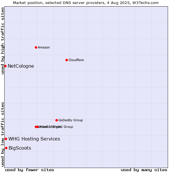 Market position of BigScoots vs. NetCologne vs. WHG Hosting Services