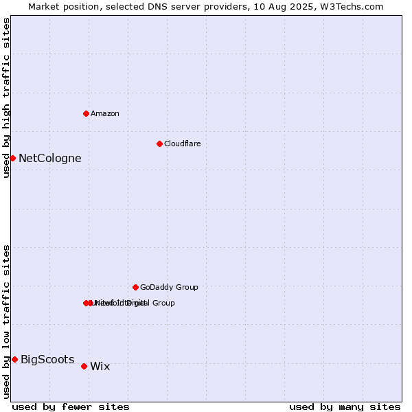 Market position of Wix vs. BigScoots vs. NetCologne