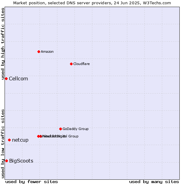 Market position of netcup vs. BigScoots vs. Cellcom