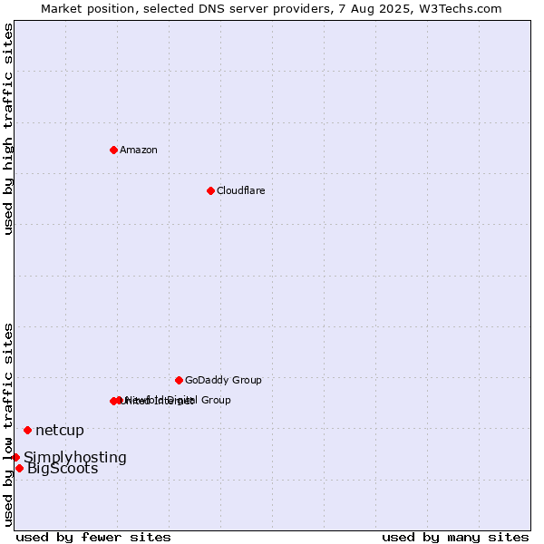 Market position of netcup vs. BigScoots vs. Simplyhosting