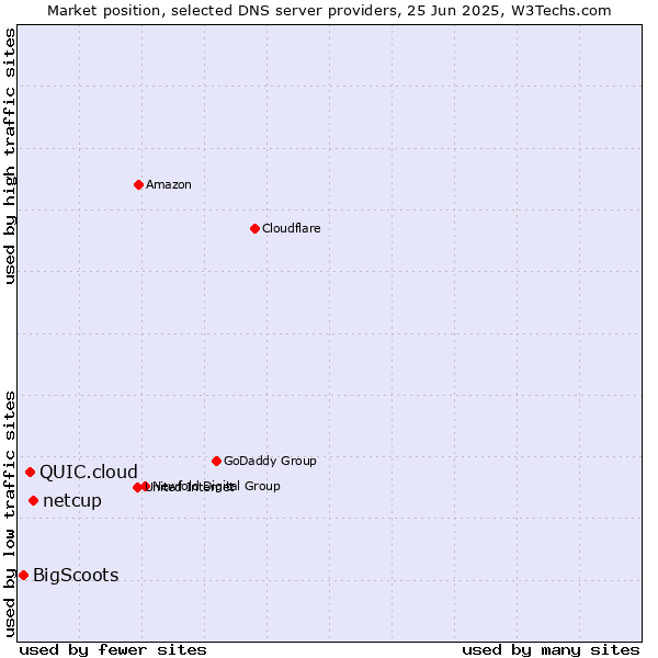 Market position of netcup vs. QUIC.cloud vs. BigScoots