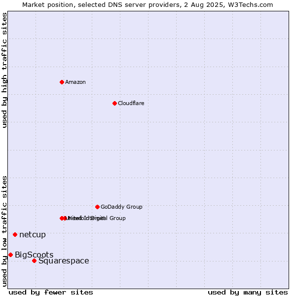 Market position of Squarespace vs. netcup vs. BigScoots