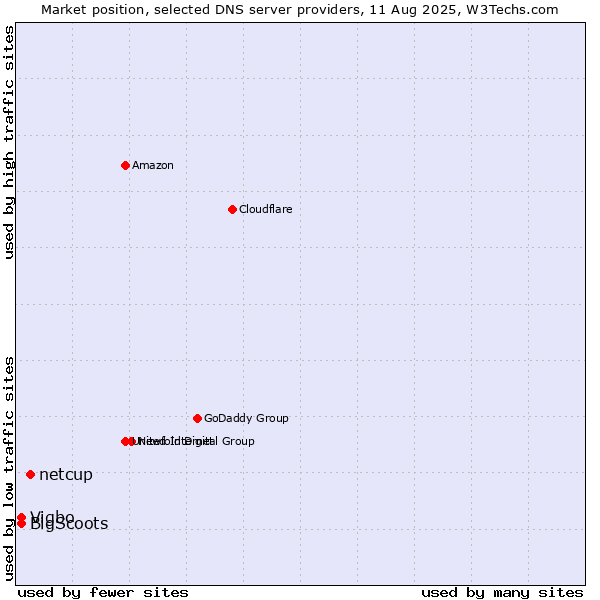 Market position of netcup vs. Vigbo vs. BigScoots