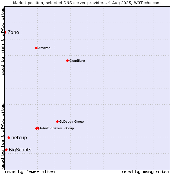 Market position of netcup vs. BigScoots vs. Zoho