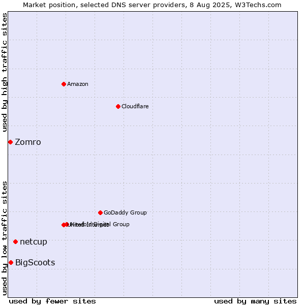 Market position of netcup vs. BigScoots vs. Zomro