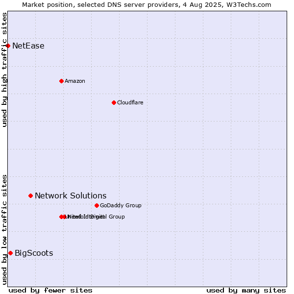 Market position of Network Solutions vs. BigScoots vs. NetEase