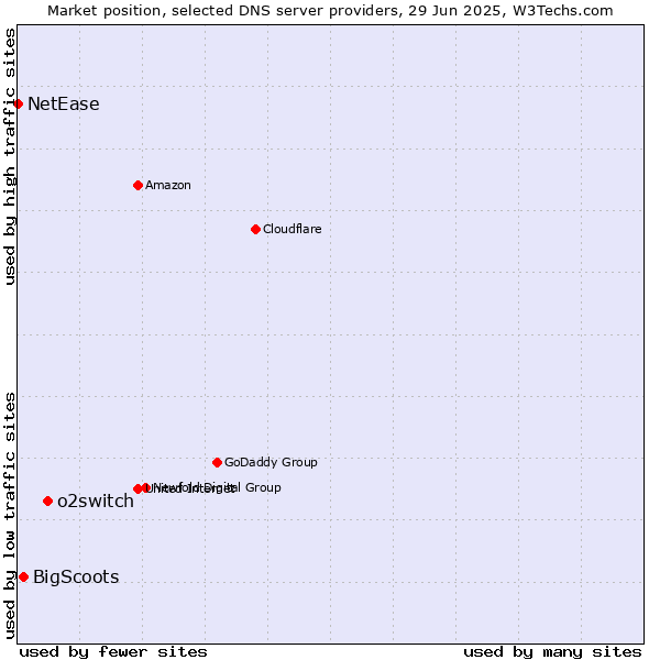 Market position of o2switch vs. BigScoots vs. NetEase