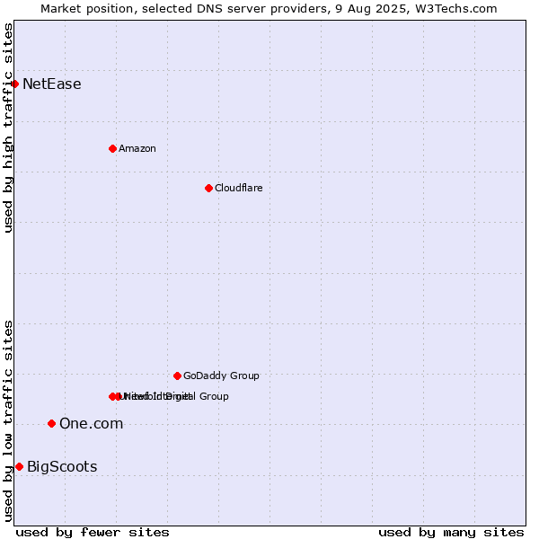 Market position of One.com vs. BigScoots vs. NetEase