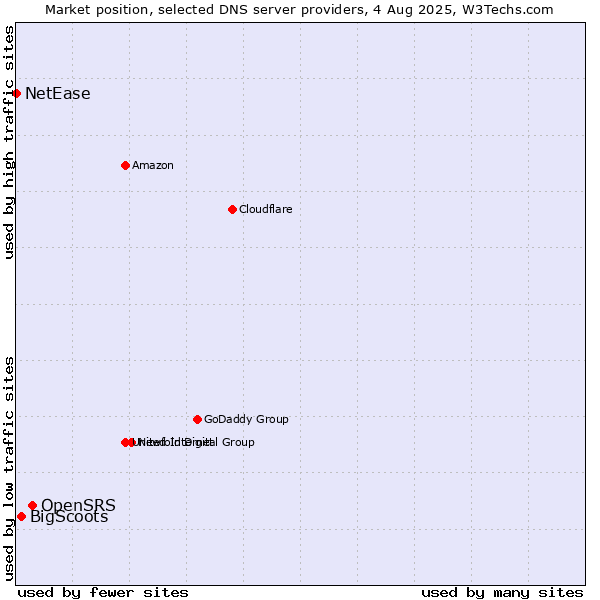 Market position of OpenSRS vs. BigScoots vs. NetEase