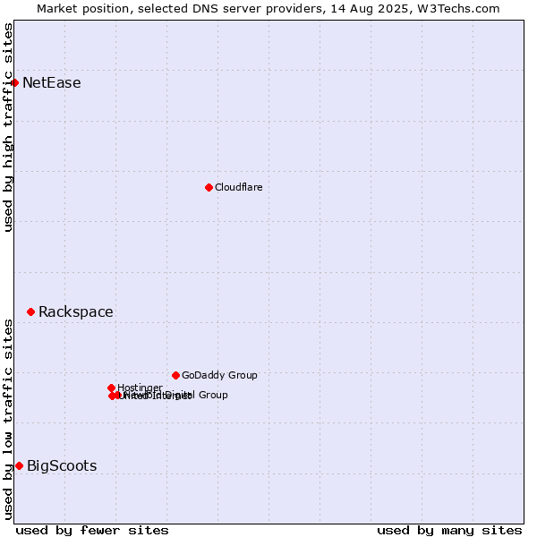 Market position of Rackspace vs. BigScoots vs. NetEase